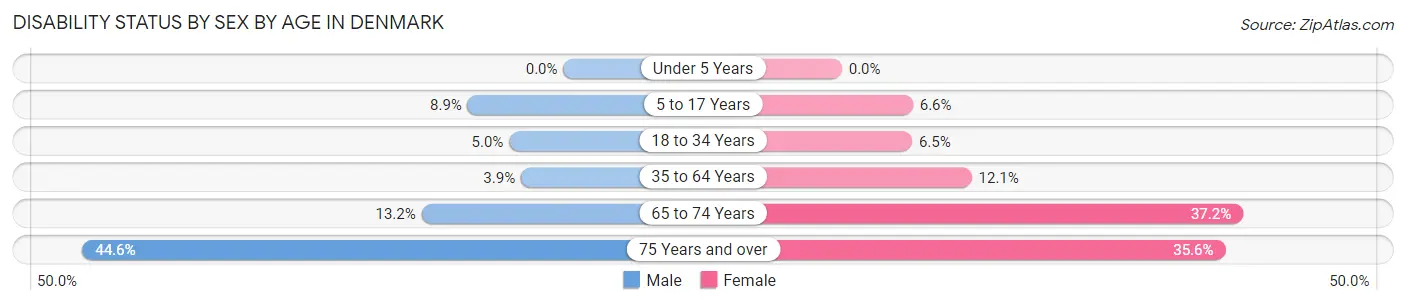Disability Status by Sex by Age in Denmark