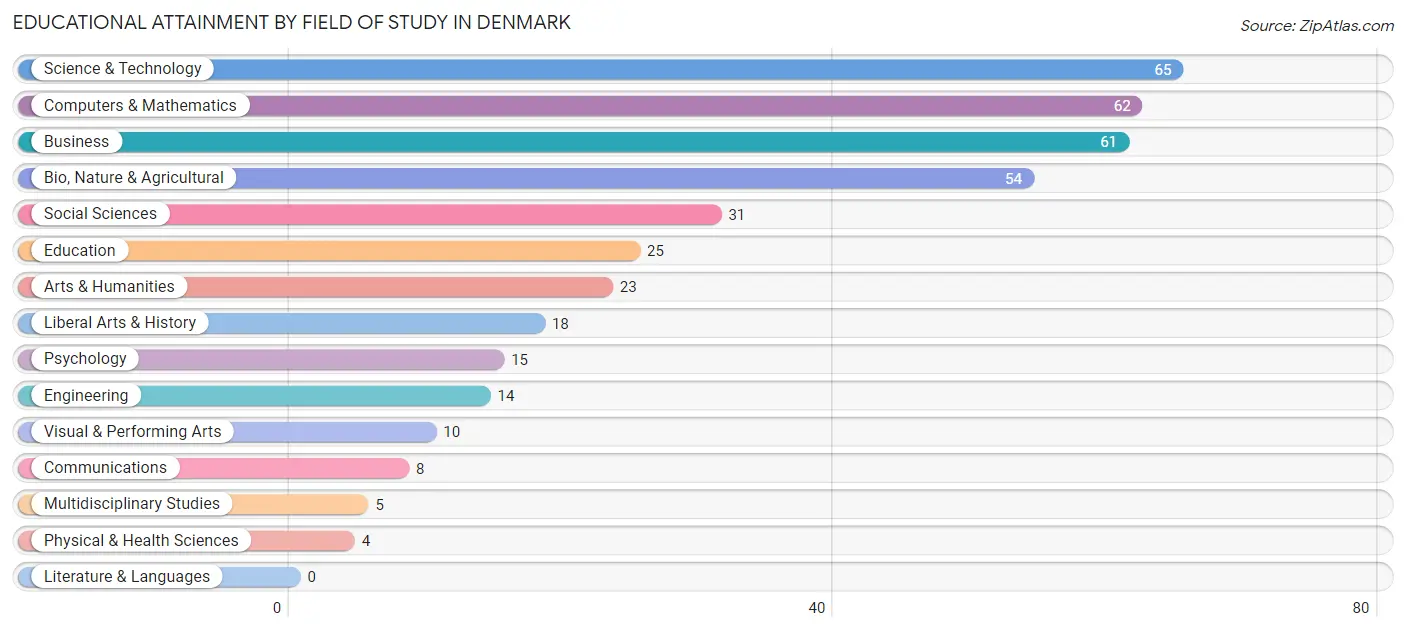 Educational Attainment by Field of Study in Denmark