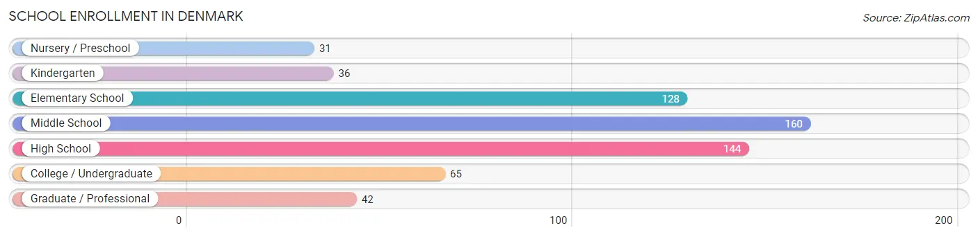 School Enrollment in Denmark