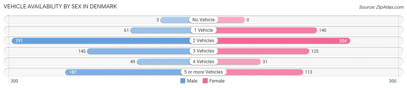 Vehicle Availability by Sex in Denmark