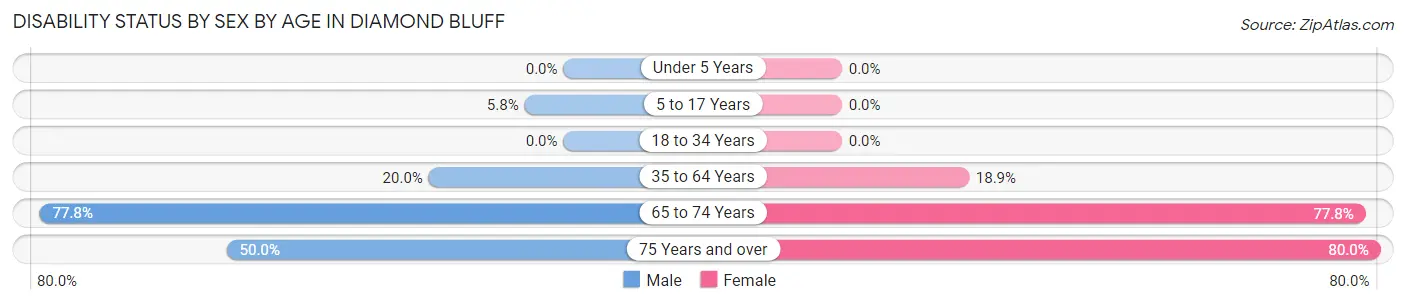 Disability Status by Sex by Age in Diamond Bluff