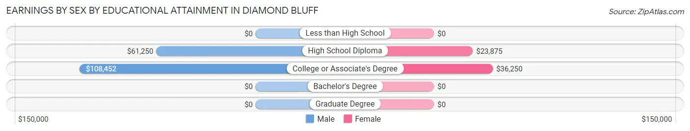 Earnings by Sex by Educational Attainment in Diamond Bluff