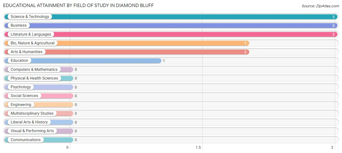Educational Attainment by Field of Study in Diamond Bluff