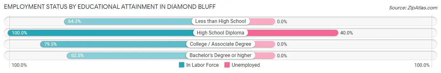 Employment Status by Educational Attainment in Diamond Bluff