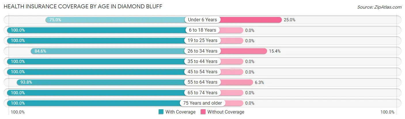 Health Insurance Coverage by Age in Diamond Bluff