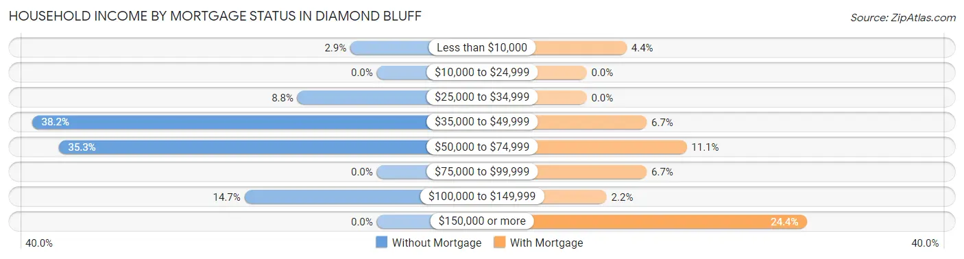 Household Income by Mortgage Status in Diamond Bluff