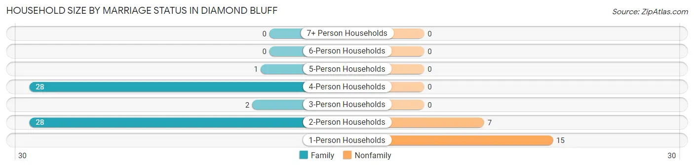 Household Size by Marriage Status in Diamond Bluff