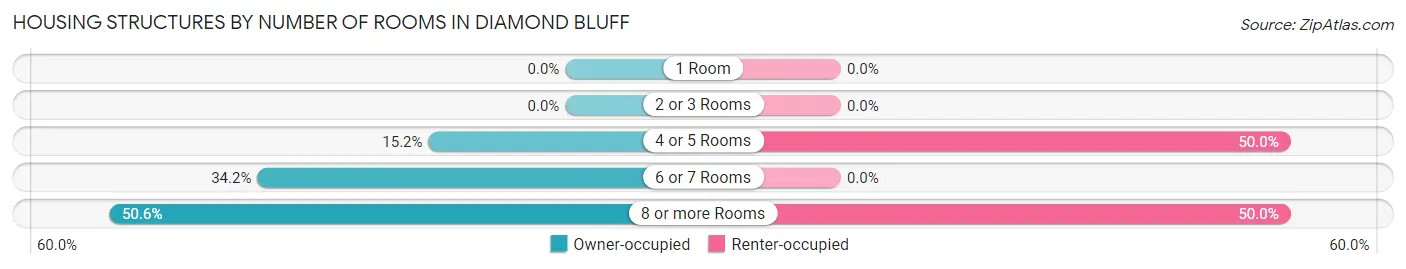 Housing Structures by Number of Rooms in Diamond Bluff