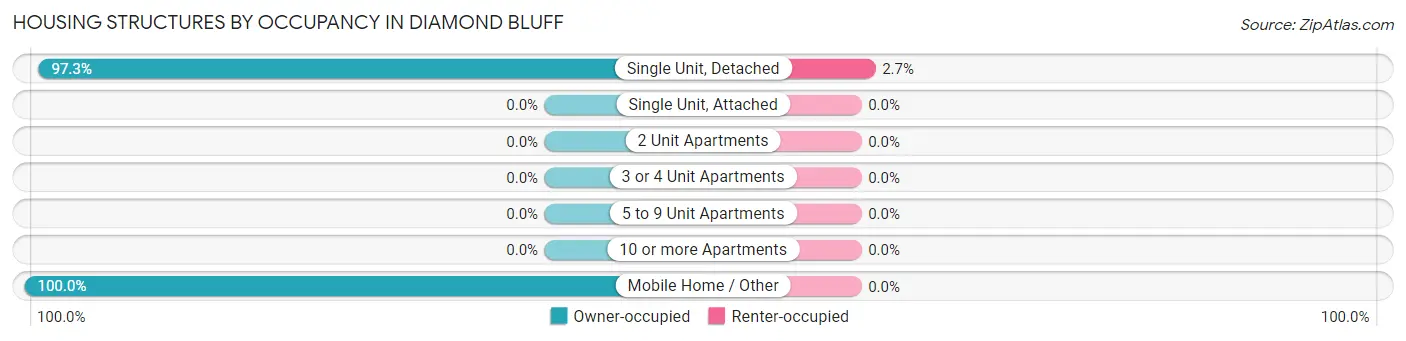 Housing Structures by Occupancy in Diamond Bluff