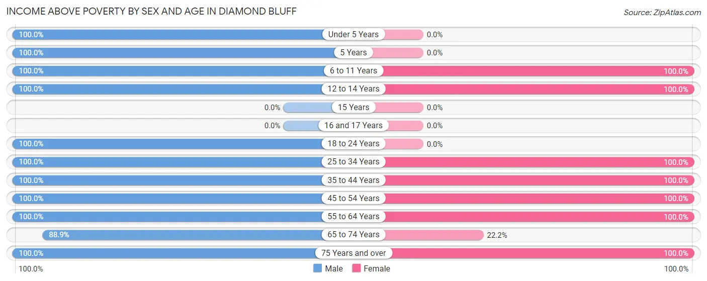 Income Above Poverty by Sex and Age in Diamond Bluff