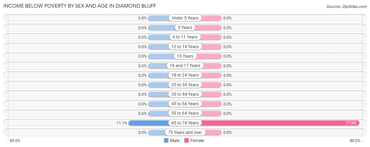 Income Below Poverty by Sex and Age in Diamond Bluff