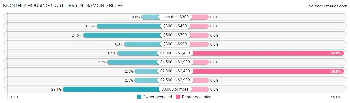 Monthly Housing Cost Tiers in Diamond Bluff