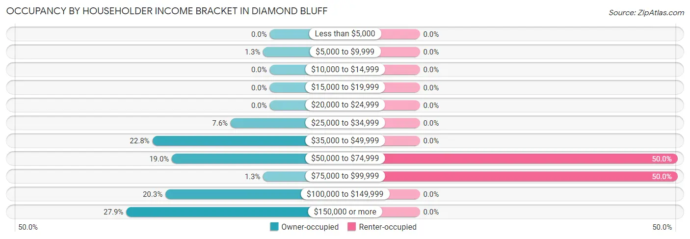 Occupancy by Householder Income Bracket in Diamond Bluff