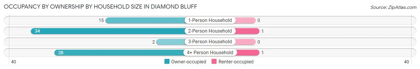 Occupancy by Ownership by Household Size in Diamond Bluff