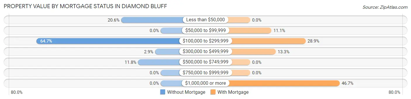 Property Value by Mortgage Status in Diamond Bluff