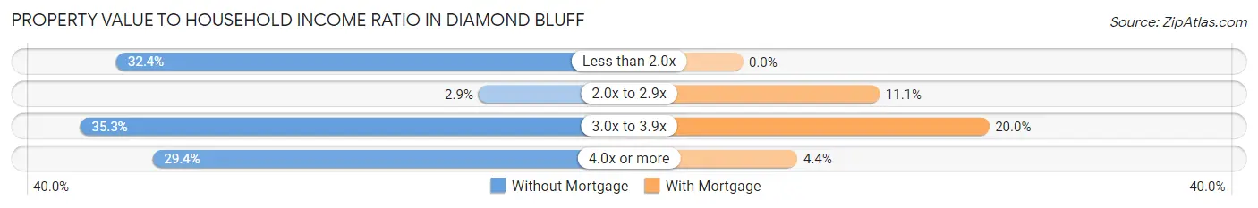Property Value to Household Income Ratio in Diamond Bluff