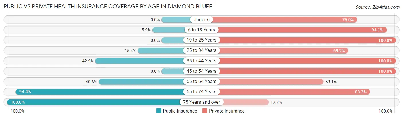 Public vs Private Health Insurance Coverage by Age in Diamond Bluff