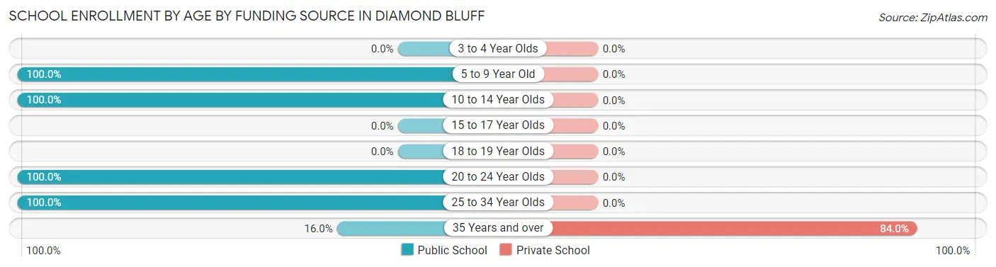 School Enrollment by Age by Funding Source in Diamond Bluff