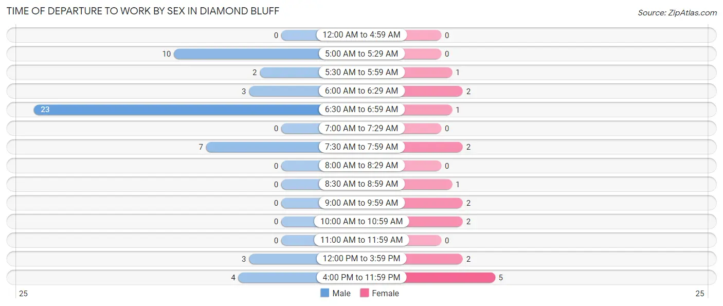 Time of Departure to Work by Sex in Diamond Bluff