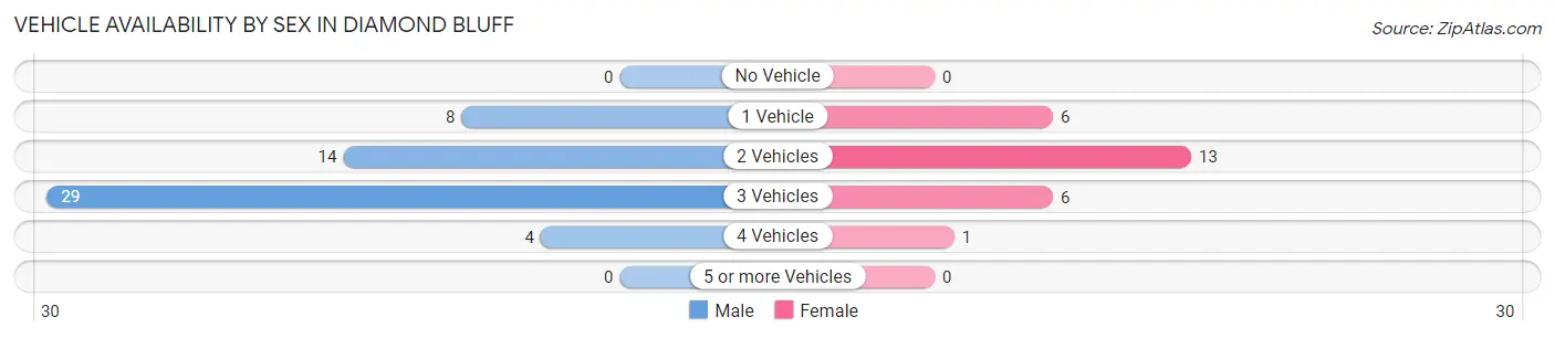 Vehicle Availability by Sex in Diamond Bluff