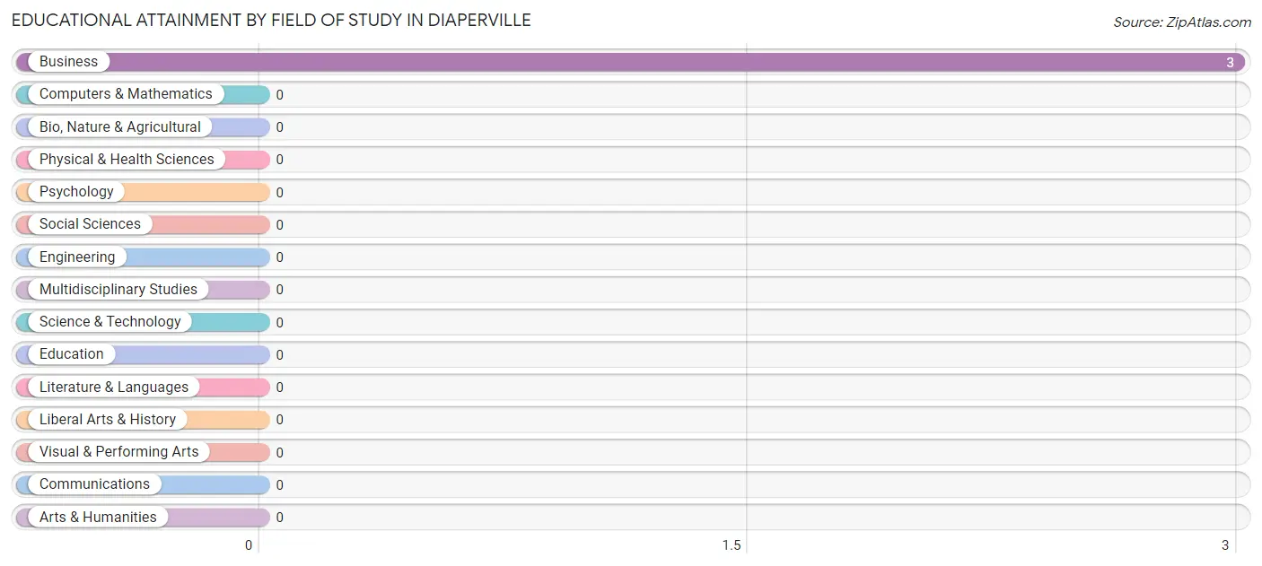 Educational Attainment by Field of Study in Diaperville