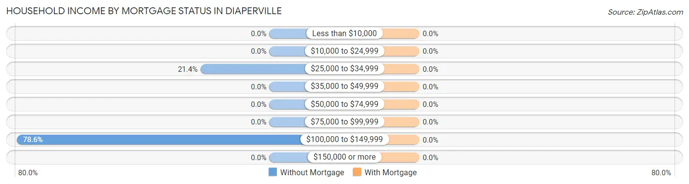 Household Income by Mortgage Status in Diaperville