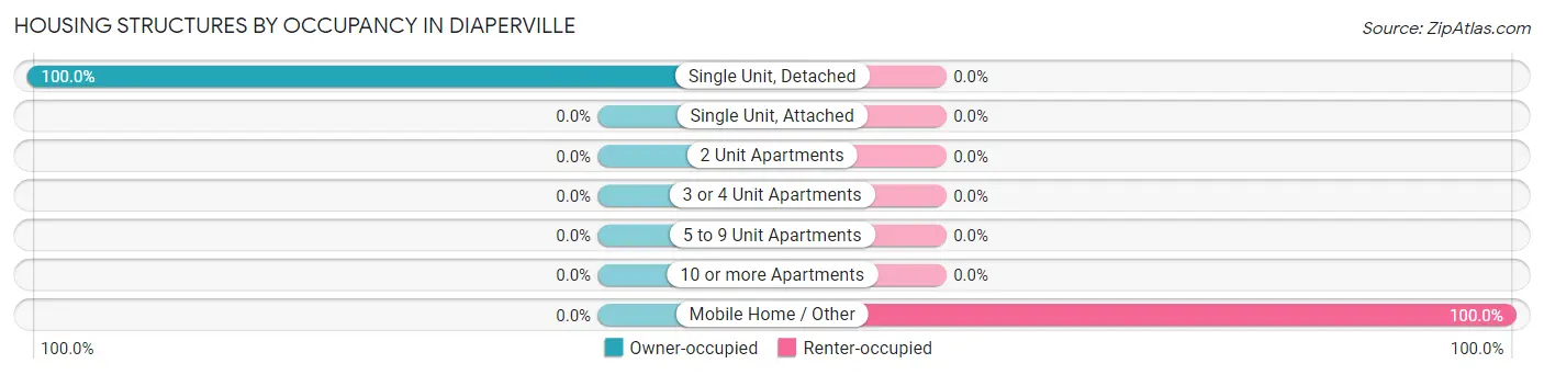 Housing Structures by Occupancy in Diaperville