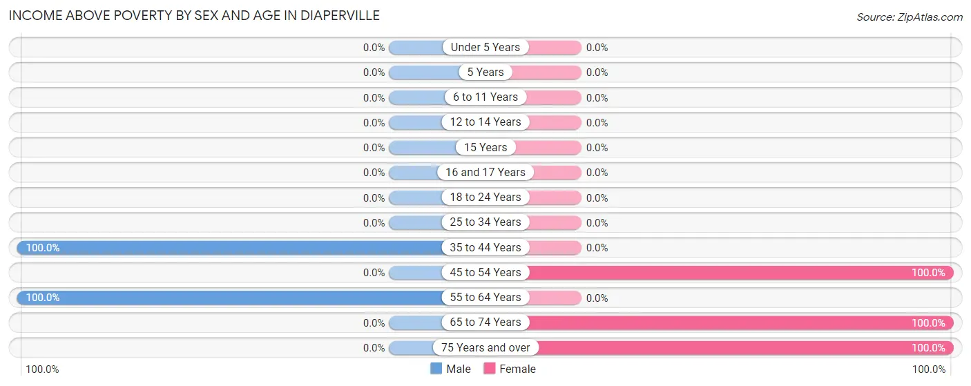 Income Above Poverty by Sex and Age in Diaperville