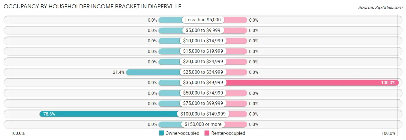 Occupancy by Householder Income Bracket in Diaperville