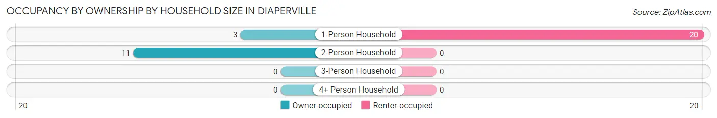 Occupancy by Ownership by Household Size in Diaperville