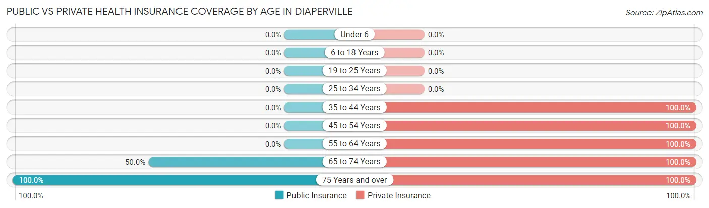 Public vs Private Health Insurance Coverage by Age in Diaperville