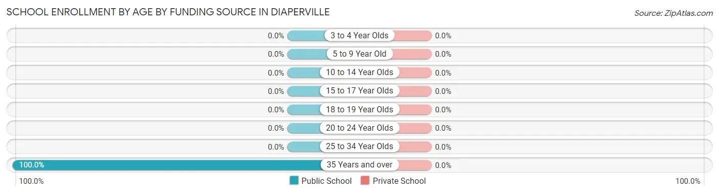 School Enrollment by Age by Funding Source in Diaperville