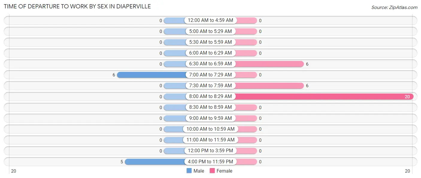 Time of Departure to Work by Sex in Diaperville