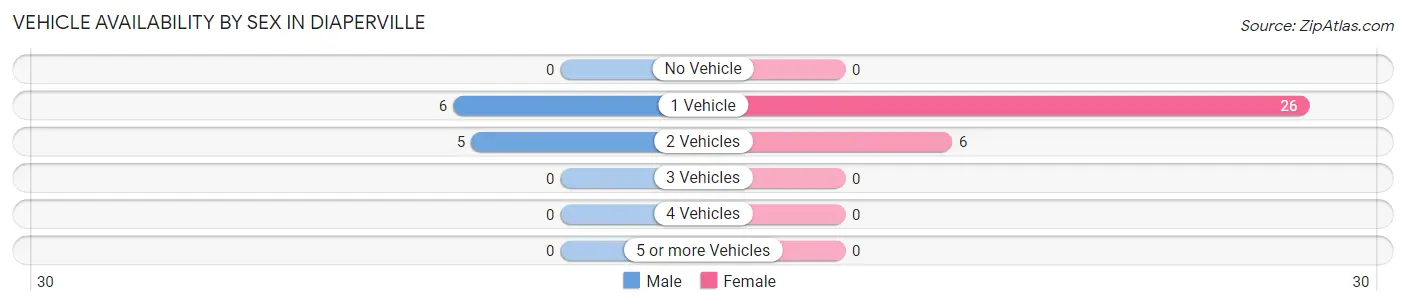 Vehicle Availability by Sex in Diaperville