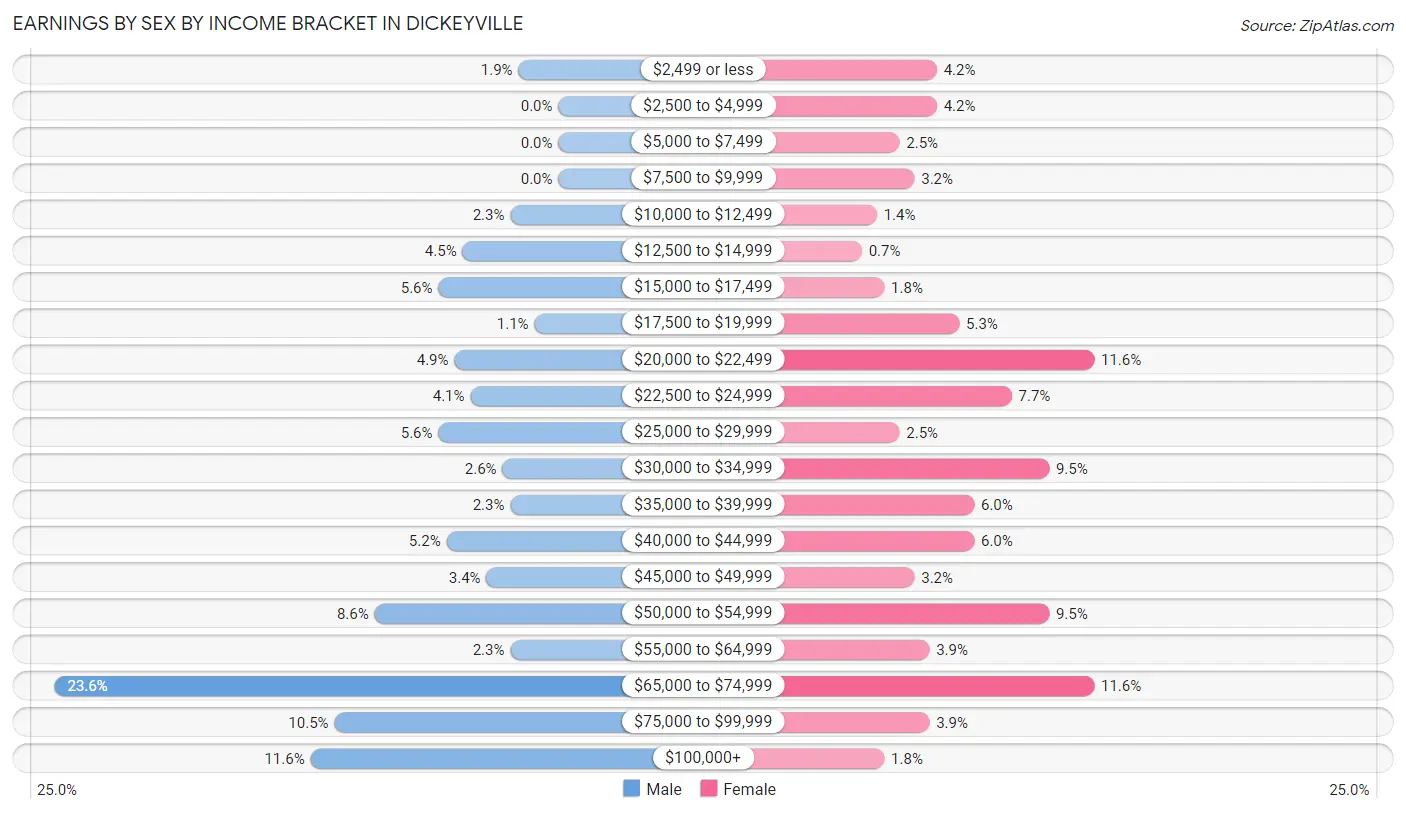 Earnings by Sex by Income Bracket in Dickeyville