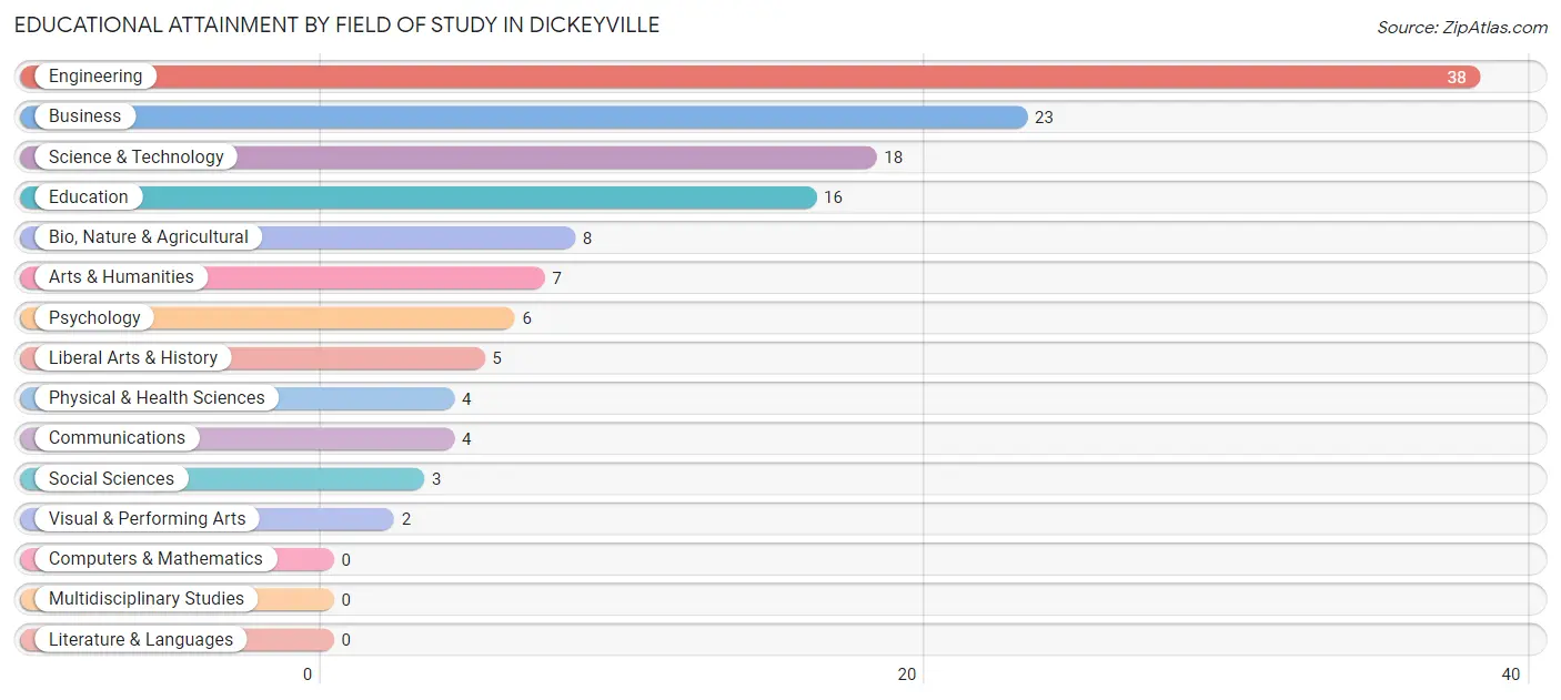 Educational Attainment by Field of Study in Dickeyville