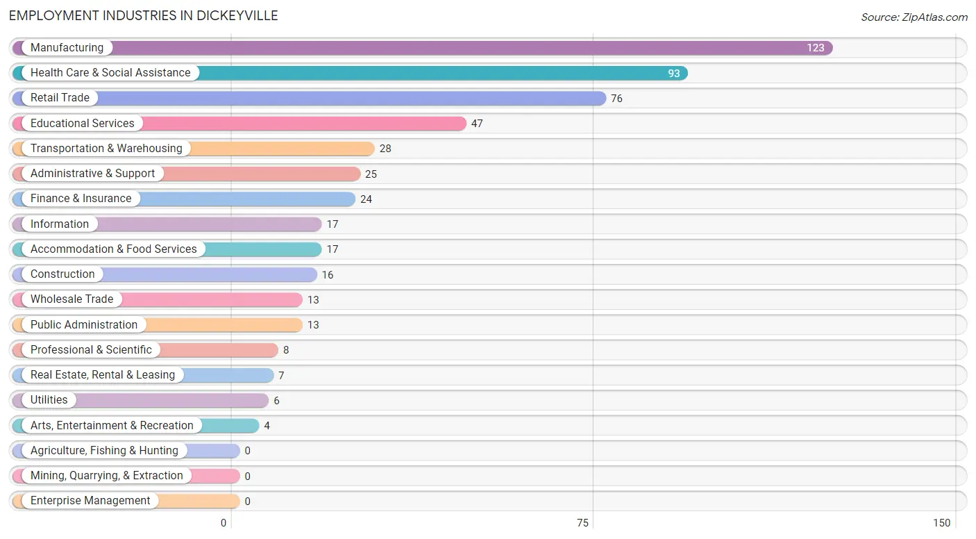 Employment Industries in Dickeyville