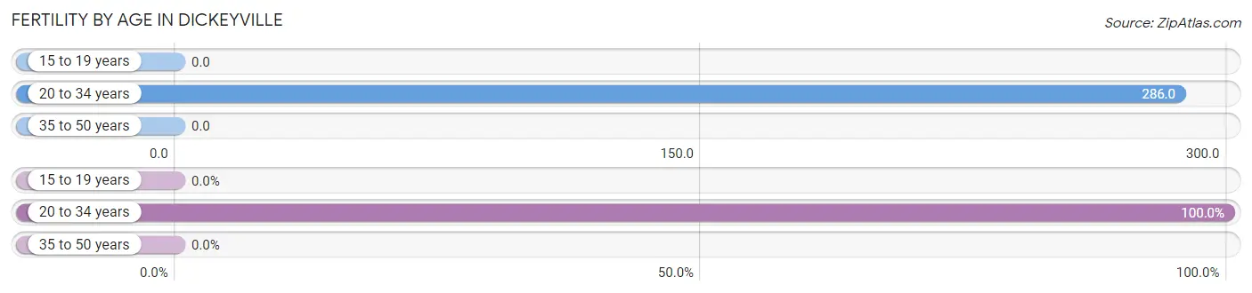 Female Fertility by Age in Dickeyville