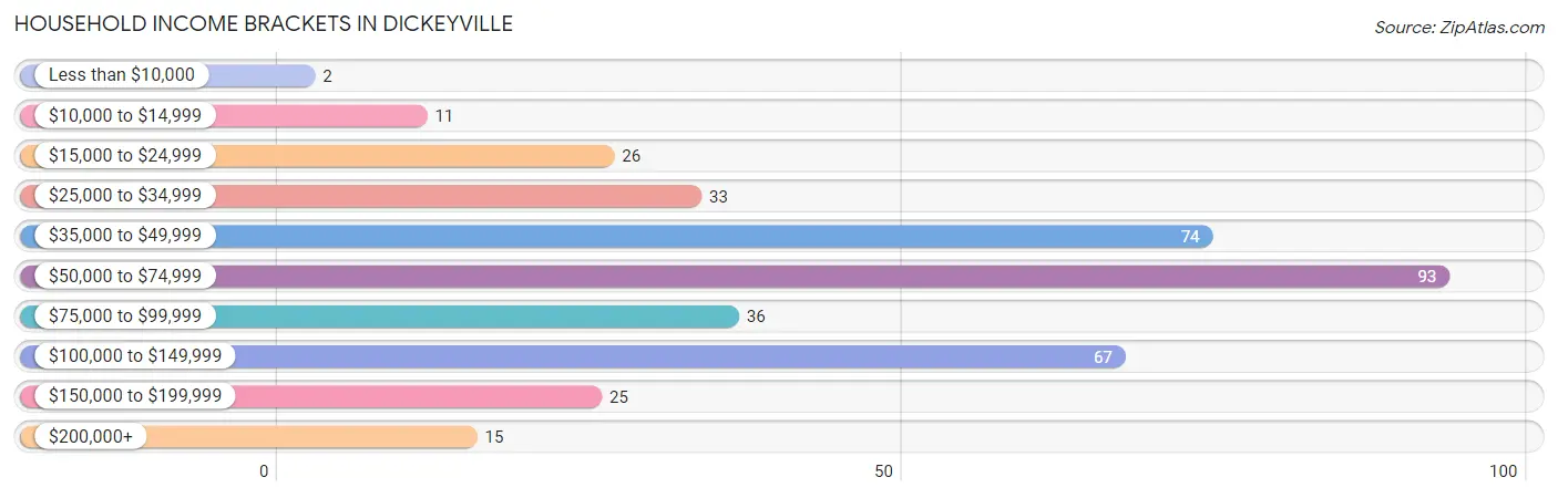 Household Income Brackets in Dickeyville