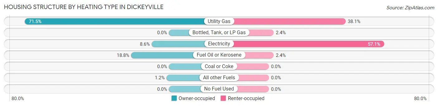 Housing Structure by Heating Type in Dickeyville