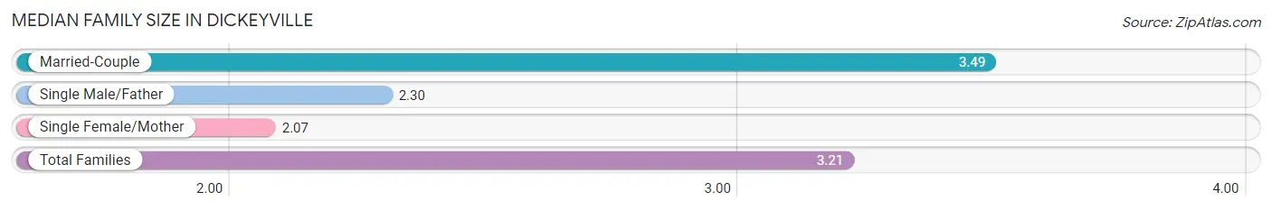 Median Family Size in Dickeyville