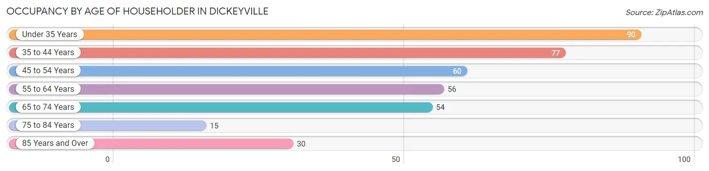 Occupancy by Age of Householder in Dickeyville