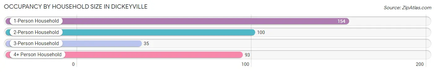 Occupancy by Household Size in Dickeyville