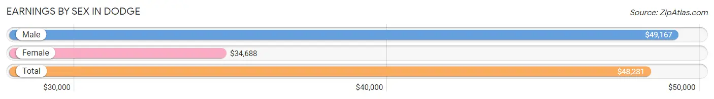 Earnings by Sex in Dodge