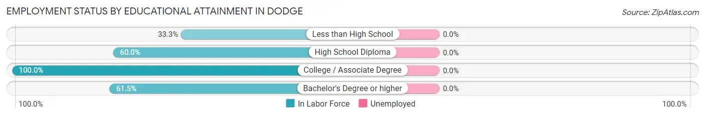 Employment Status by Educational Attainment in Dodge