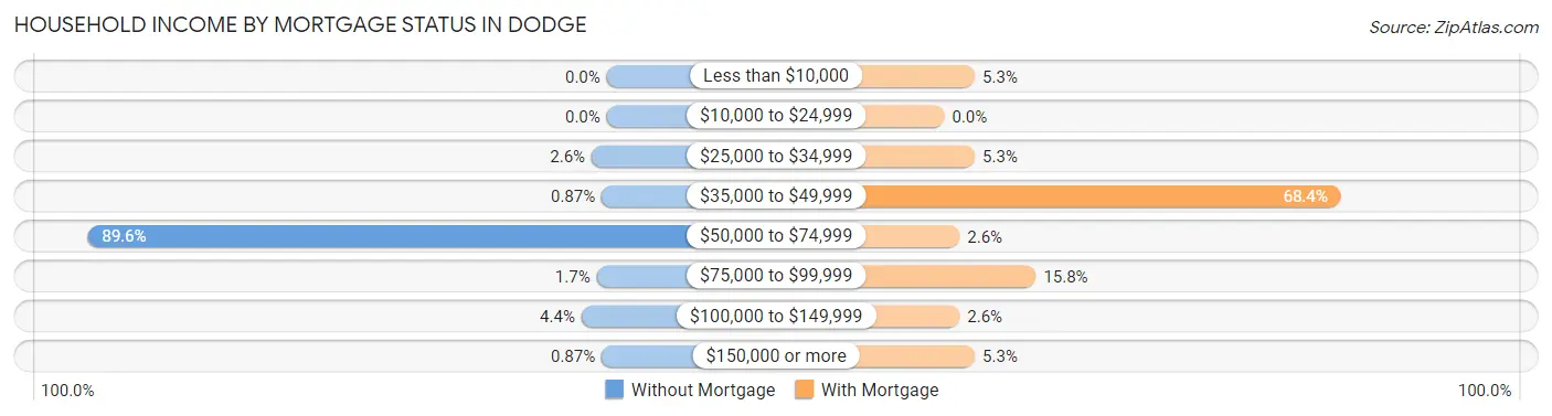 Household Income by Mortgage Status in Dodge
