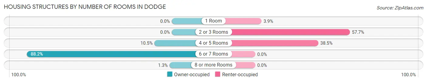 Housing Structures by Number of Rooms in Dodge
