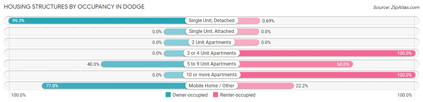 Housing Structures by Occupancy in Dodge
