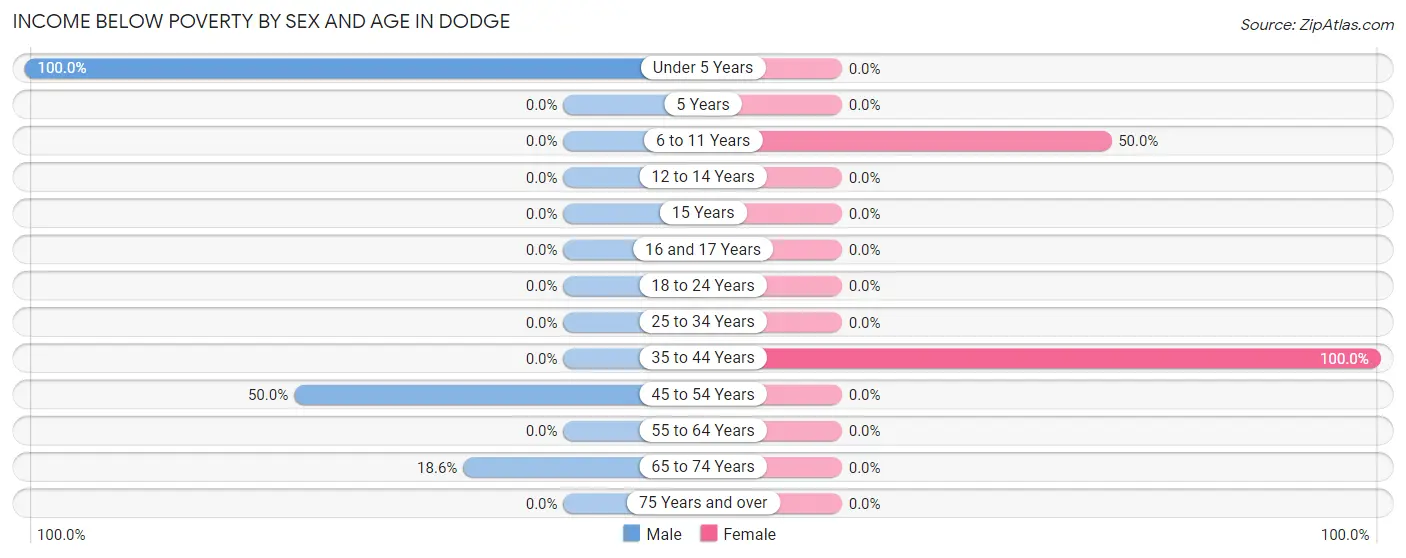 Income Below Poverty by Sex and Age in Dodge
