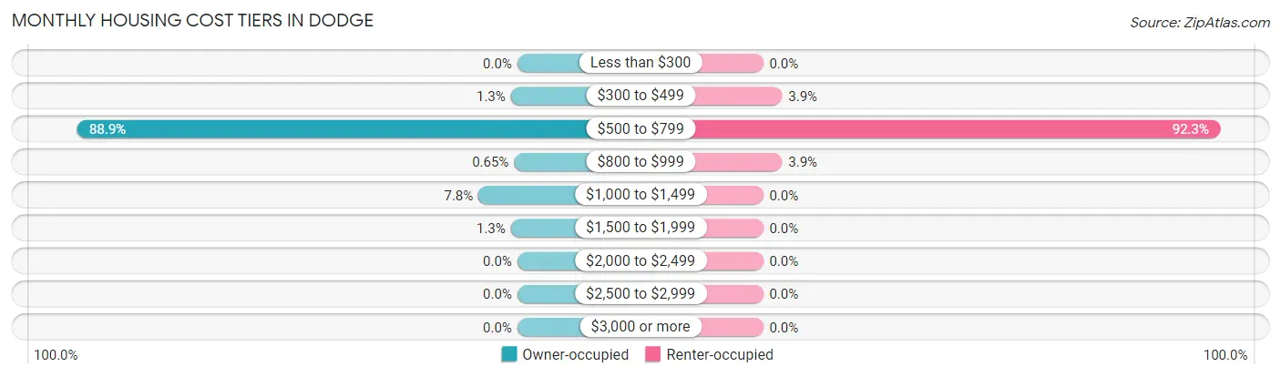 Monthly Housing Cost Tiers in Dodge